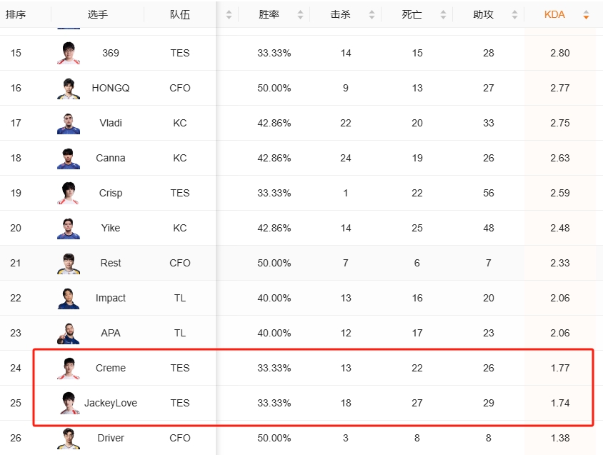 TES打的多烂？TES选手数据：双C包揽KDA倒数 Kanavi助攻最少😅